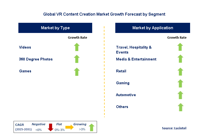 VR Content Creation Market by Segment